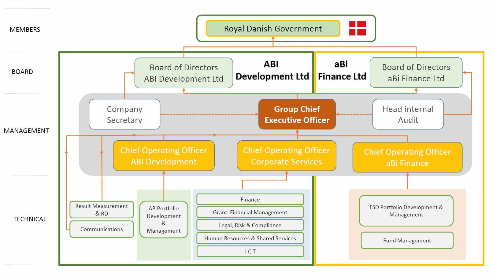 aBi-Governance-and-Management-structure-1